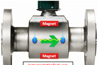 Electro Magnetic Flow Meter Animation