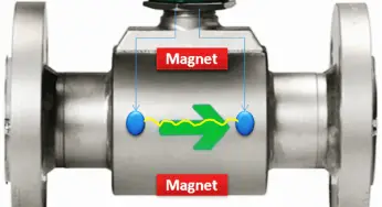 Magnetic Flow Meter Animation