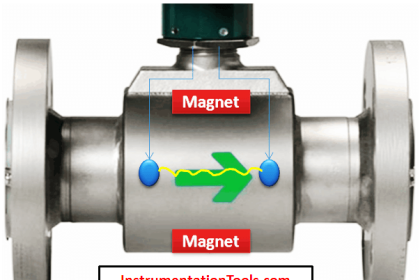 Electro Magnetic Flow Meter Animation