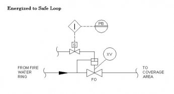 Energize to Safe Loop philosophy