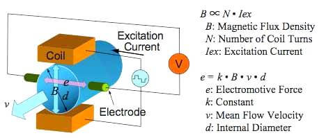 magnetic flow meter theory