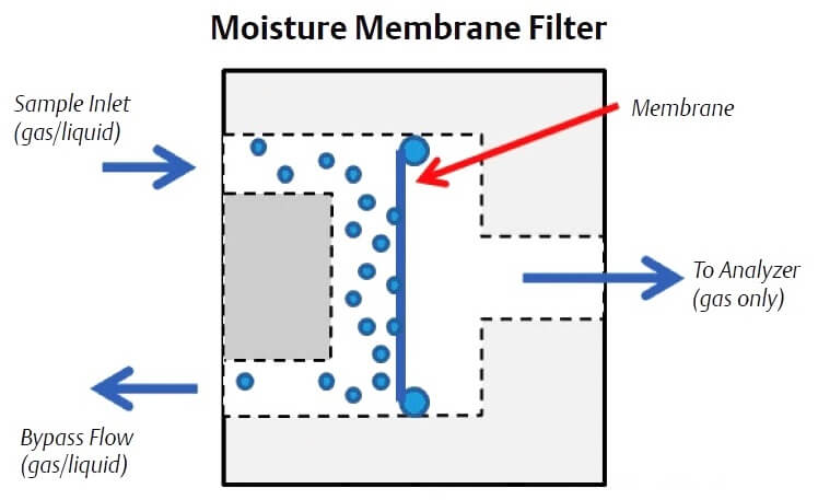 moisture-membrane-filter