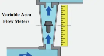 Variable Area Flow Meters – Principle, Advantages, Disadvantages