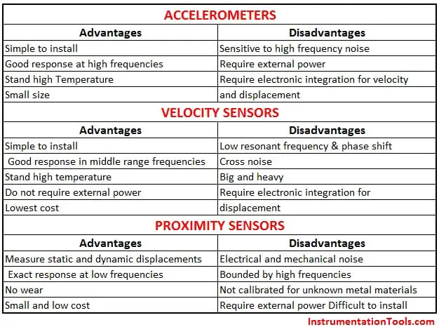 Advantages & Disadvantages of Different Vibration Sensors