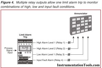 Alarms to Annunciator