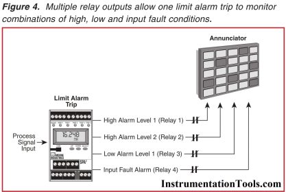 Alarms to Annunciator
