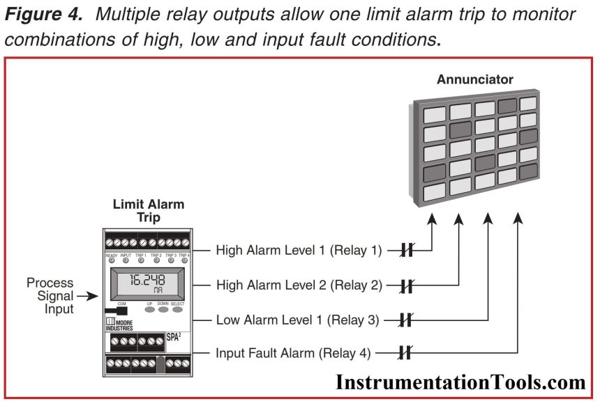 Alarms to Annunciator