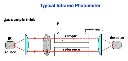 CO2 Analyzer Working Principle