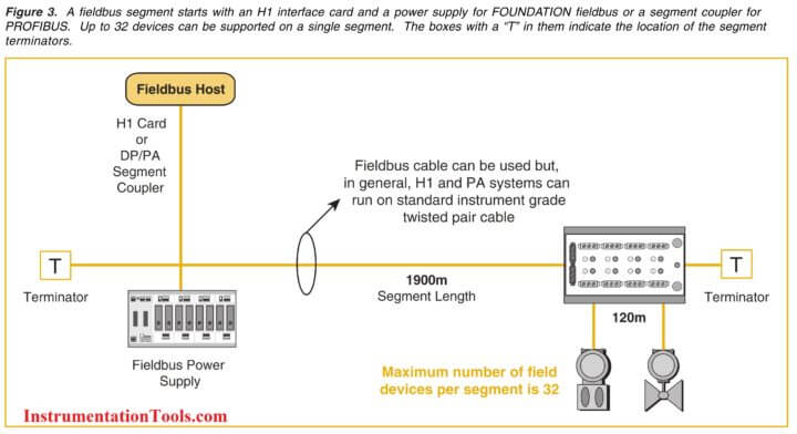 Foundation fieldbus что это