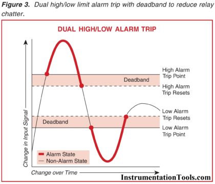 High-Low Alarm Trip