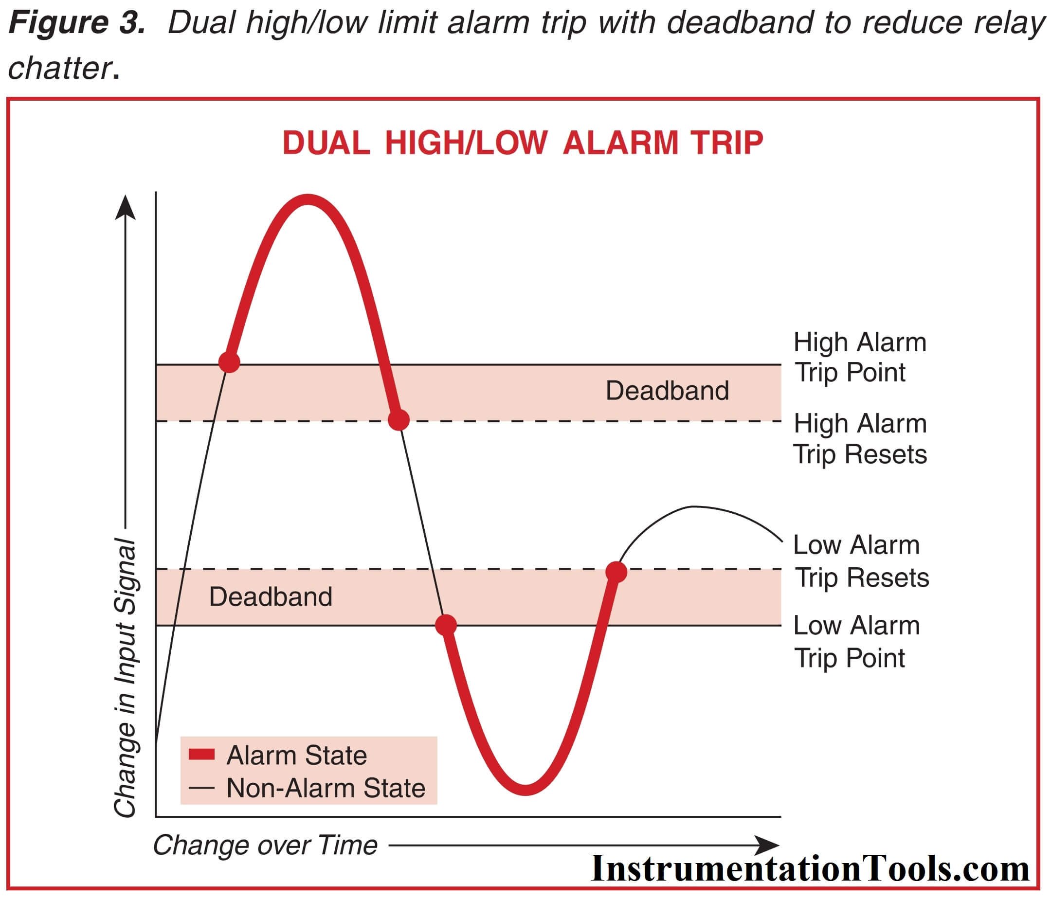 Basics of Alarms and Trips Instrumentation Tools