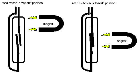Magnetic Float Switches Principle