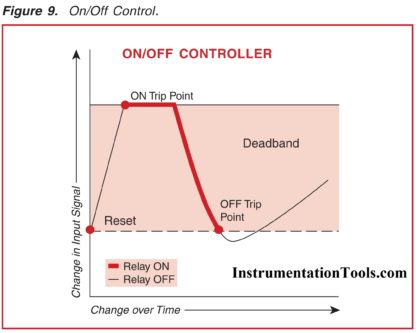 ON-OFF Control Alarms