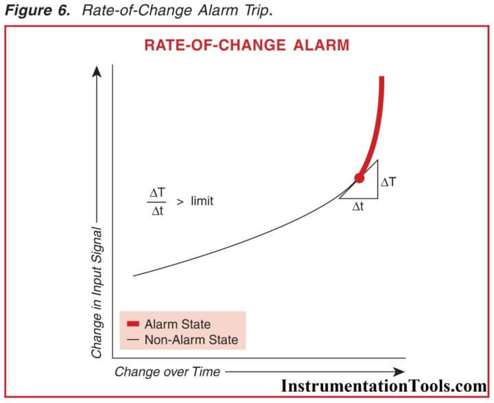 Rate of Change Alarm Trip