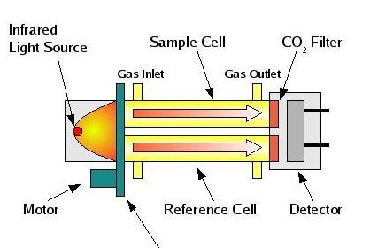 CO2 Analzer Working Principle