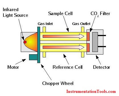 Infrared Non Dispersive CO2 Analyzer Working Principle - Inst Tools