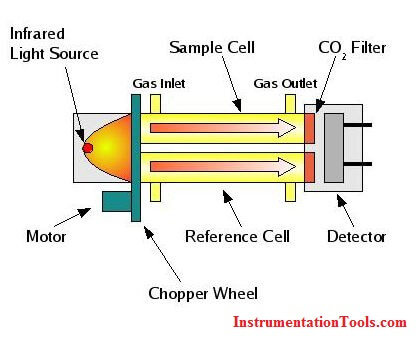 https://instrumentationtools.com/wp-content/uploads/2015/08/instrumentationtools.com_co2-analzer-working-principle.jpg