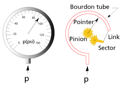 pressure-gauge-animation