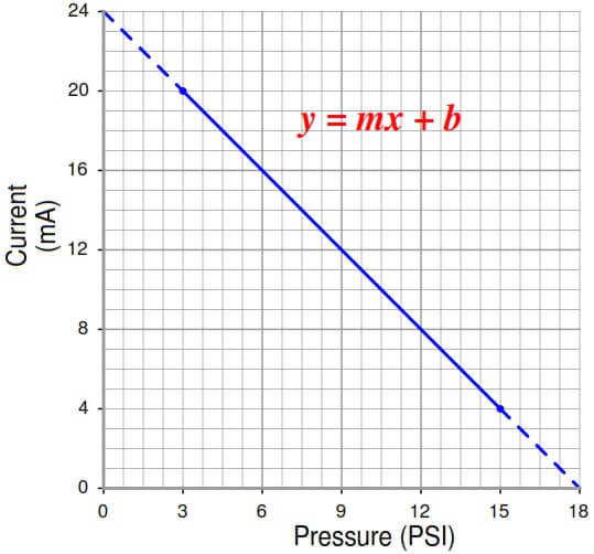 3-15 psi to 4-20mA