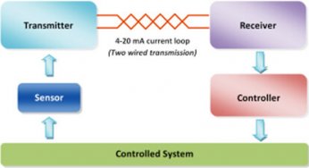 Basics of 4-20mA Current Loop