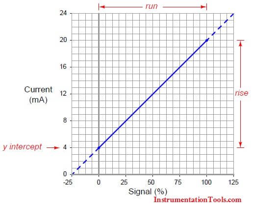 4 to 20 mA Signal Plot