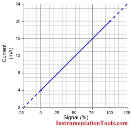 4 to 20 mA current signal represents 