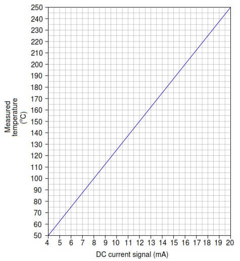 Basics of 4 to 20 mA Analog Signals - Instrumentation Tools