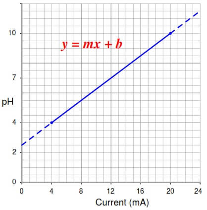 Calculate Process Variable Procedure