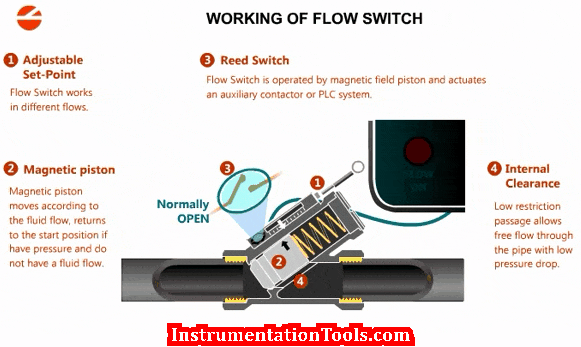 Flow Switch Working Principle Animation