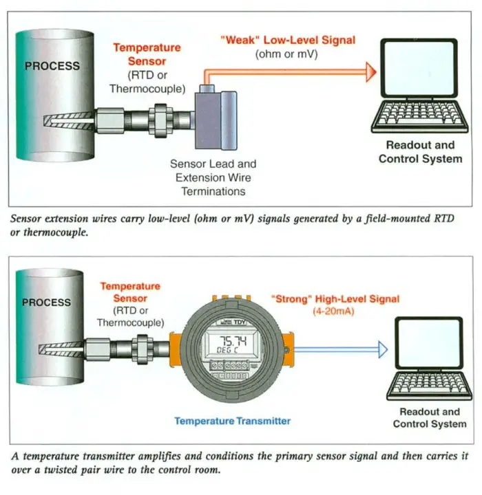 Temperature Transmitter (RTD) Loop Checks Procedure - DCS