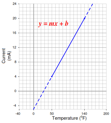 Temperature Transmitter Graph