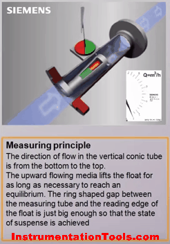 Variable Area Flow meter Working Animation