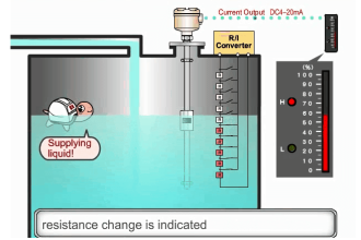 Magnatic Level Indicators Working Animation