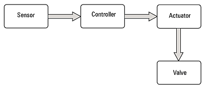 Components of an automatic control Controllers are generally classified by the sources of energy that power them, electrical, pneumatic, hydraulic or mechanical