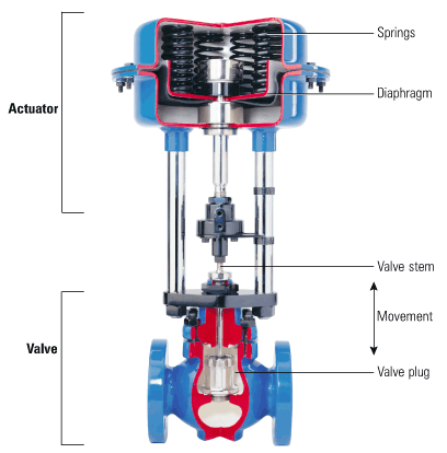 Main Parts of a Control Valve