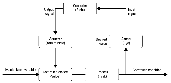 Elements of automatic control