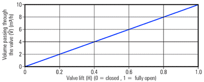 Flow curve for a linear valve