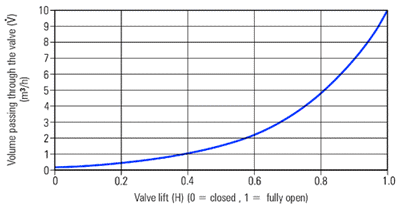 Flowrate and valve characteristics
