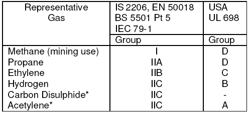 Gas groups in hazardous areas