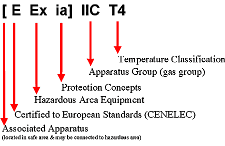 European Hazardous Area Classification Chart