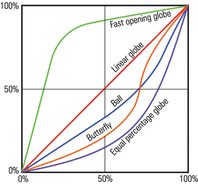 Valve Inherent flow characteristics