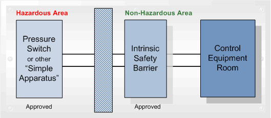 Why choose Intrinsic Safety ?
