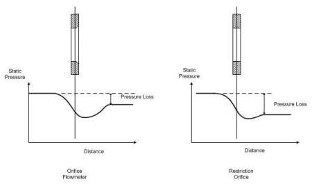 restriction orifice flow profile