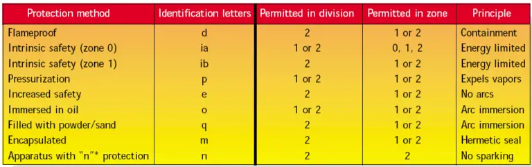 Hazardous Area Classification Markings - Inst Tools