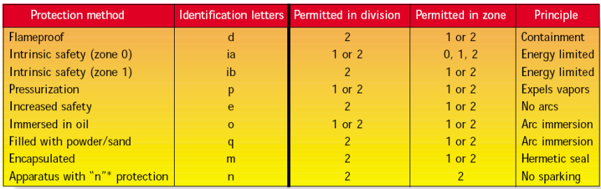 Hazardous Area Classification markings - Inst Tools