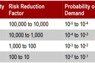 Selecting a SIS or SIL Level