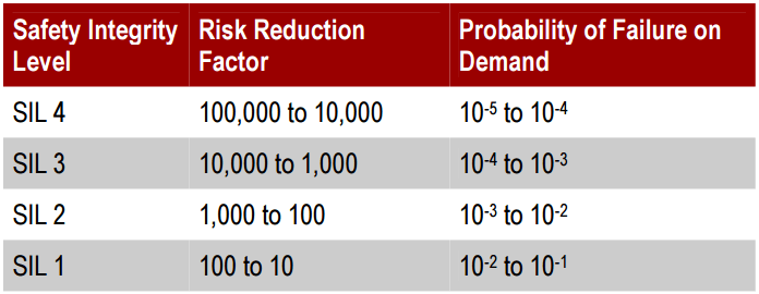 Importance of Safety Integrity Level