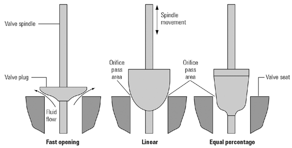 Control Valve Characteristics 