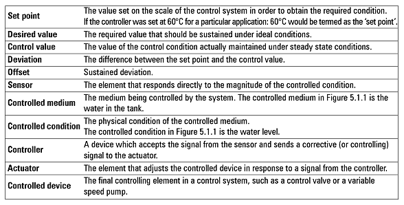 Summary of Control Loop terminology