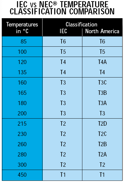 Temp Classification in Hazardous Areas